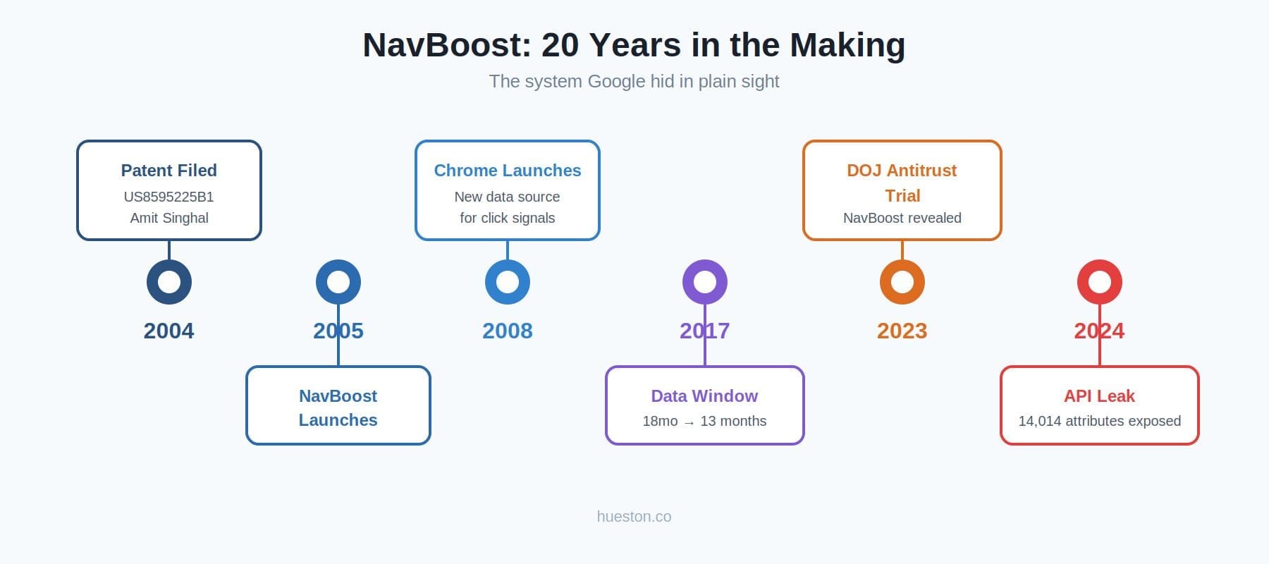 Google NavBoost Time Line